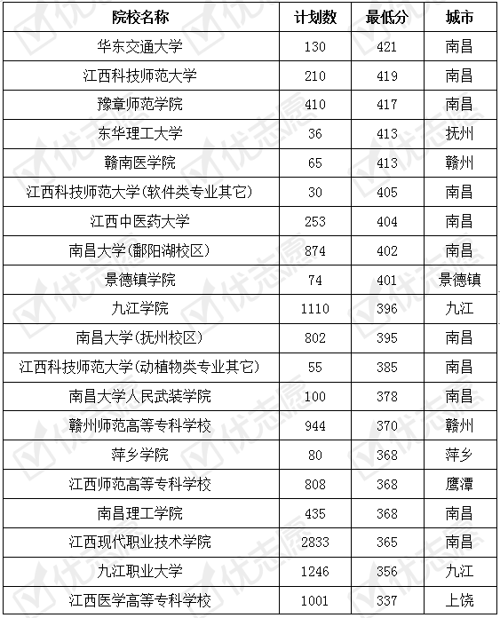 江西省|江西省内专科院校难不难考？江西职业教育仍有较大发展空间!
