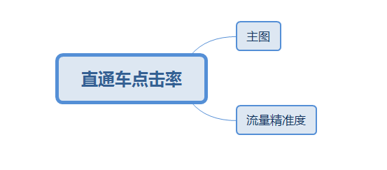 多多参谋:拼多多开了直通车点击率还是低?做好这些让你飙升点击率! - 第3张 - 多多参谋 多多参谋:拼多多开了直通车点击率还是低?做好这些让你飙升点击率! - 第3张