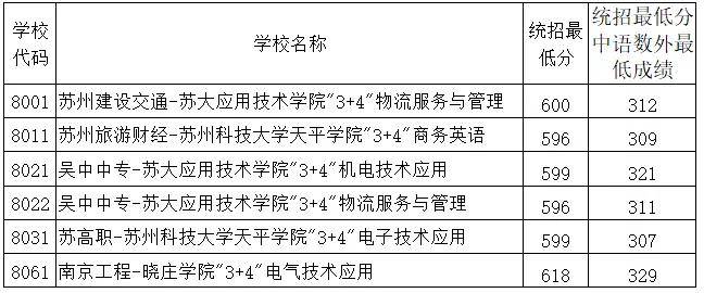 2020年苏州市中考成_苏州·2020中考分数线出炉!