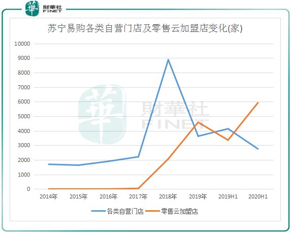 苏宁|【窥业绩】缺有效盈利支撑，苏宁生态圈如何赋能？