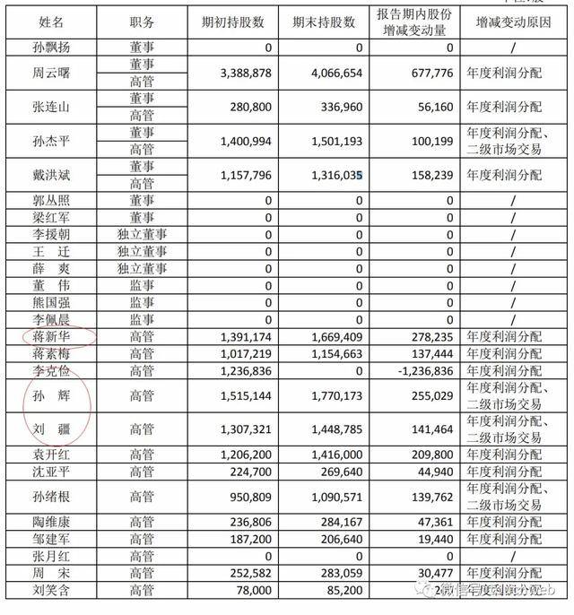 上市公司股东|原创恒瑞医药上半年利润26.6亿 刚经历蒋新华等4位高管集体离职