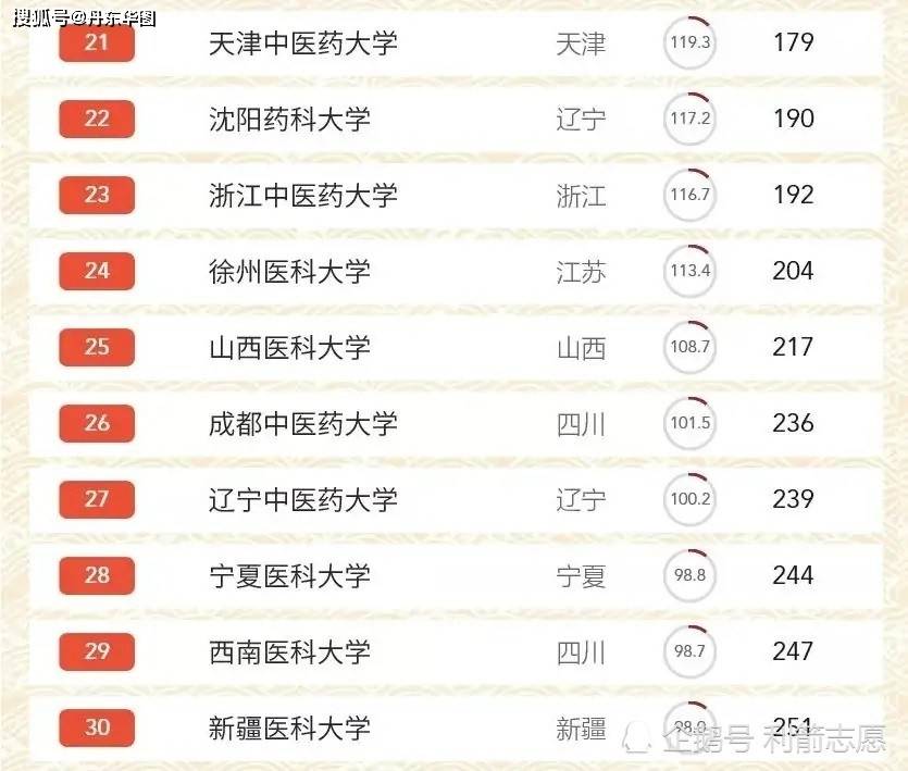 临床医学全国排名_“多维全球大学排名”医学专业Top10(2)