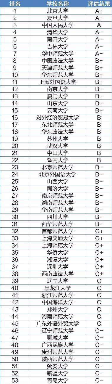 北大|国际关系院校排名曝光，北大复旦A+，陕师大仅是C-
