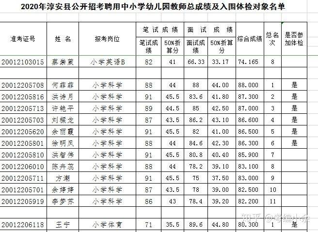 成绩|笔面双第一成绩2020年淳安县公开招聘中小学幼儿园教师入围名单