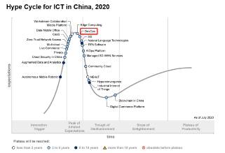 Hype|优维科技入选 Gartner Hype Cycle for ICT in China, 2020