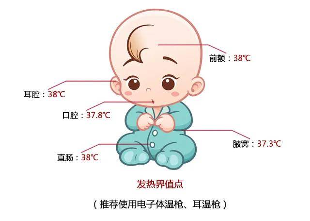 一般认为肛温≥38℃或腋温≥37.3℃为发热.