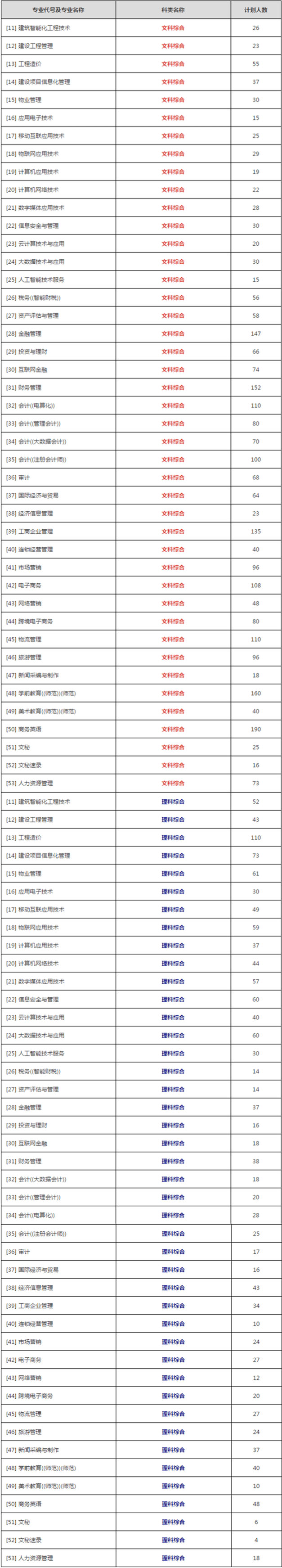 【豫高考】河南经贸职业学院2020年招生专业代号及计划