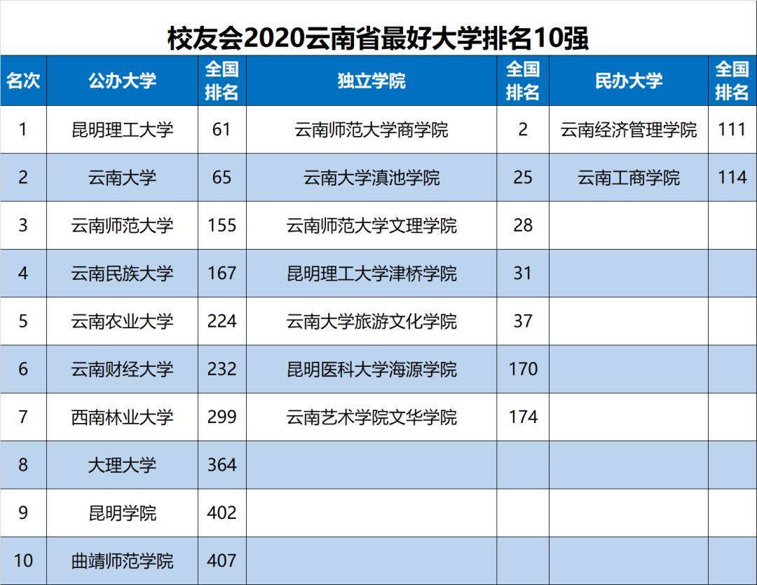 云南大学2020gdp全国排名_山西太原与云南昆明的2020上半年GDP来看,两者排名怎样(2)