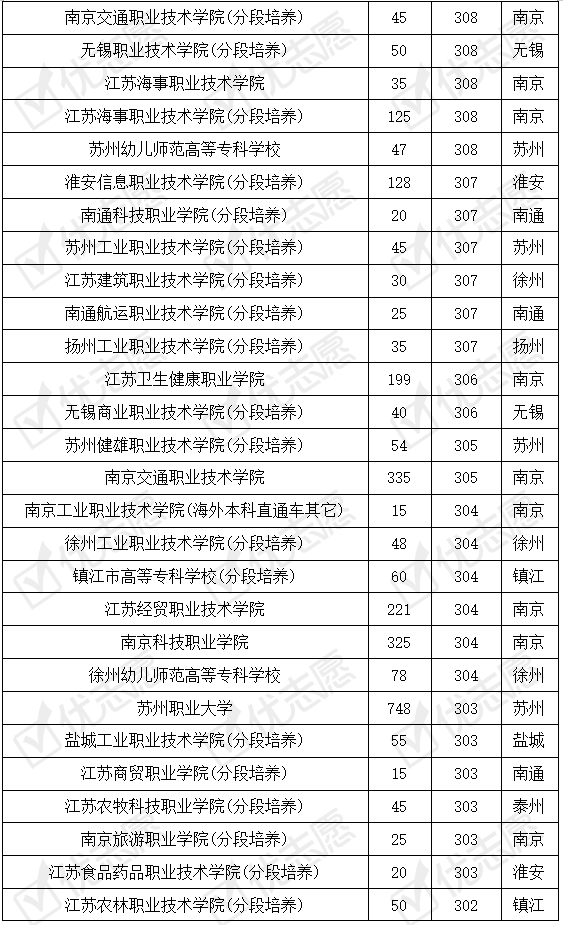 院校|江苏|这所211院校专科专业考上的难度大，分段培养专业受考生追捧