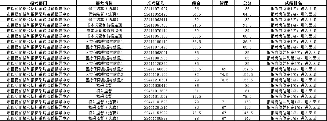 2020重庆市属成绩排名重庆市属事业单位笔试成绩排名已出!进面率仅为6
