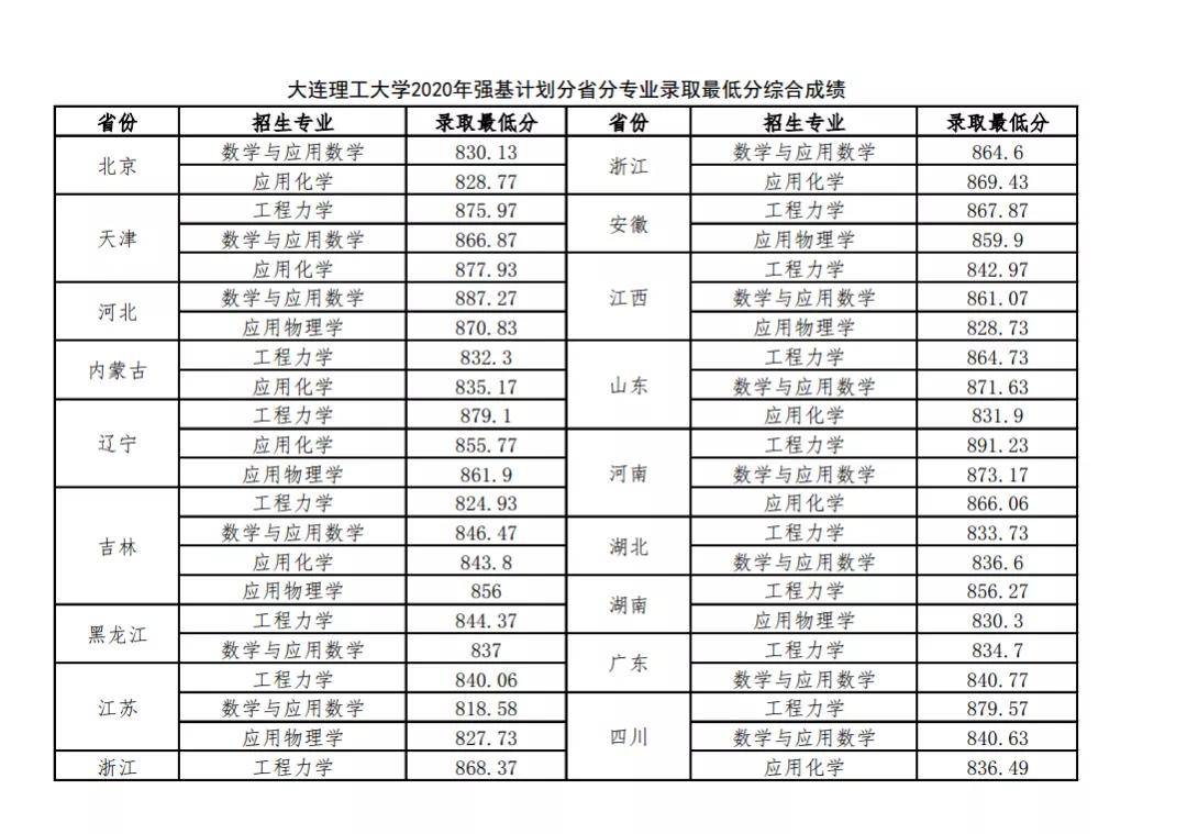 强基|火速查询！强基计划部分院校录取分数线公布！