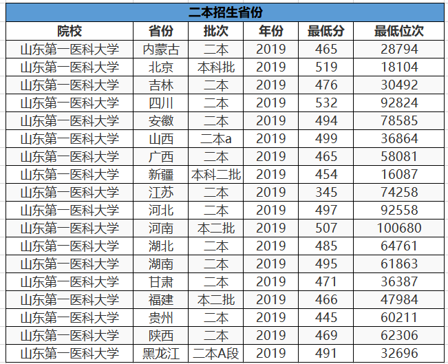 山东第一医科大学现在还只是二本招生,学科实力其实并不差,对于那些