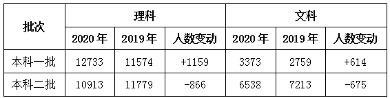 宁夏|宁夏本科分数线较2019年均下降，2020文理科试题难度上升！