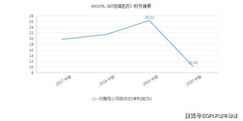 收入|恒瑞医药上半年净利仅增1成 2019年创新药收入不足3成再推股权激励