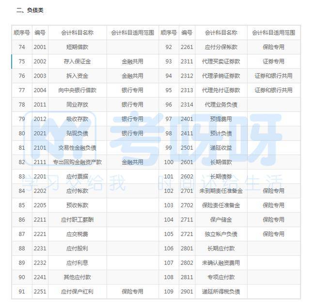 2020年新版会计科目表 请注意收藏!