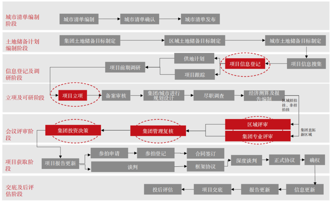 高周转型房企如何管控投资流程?