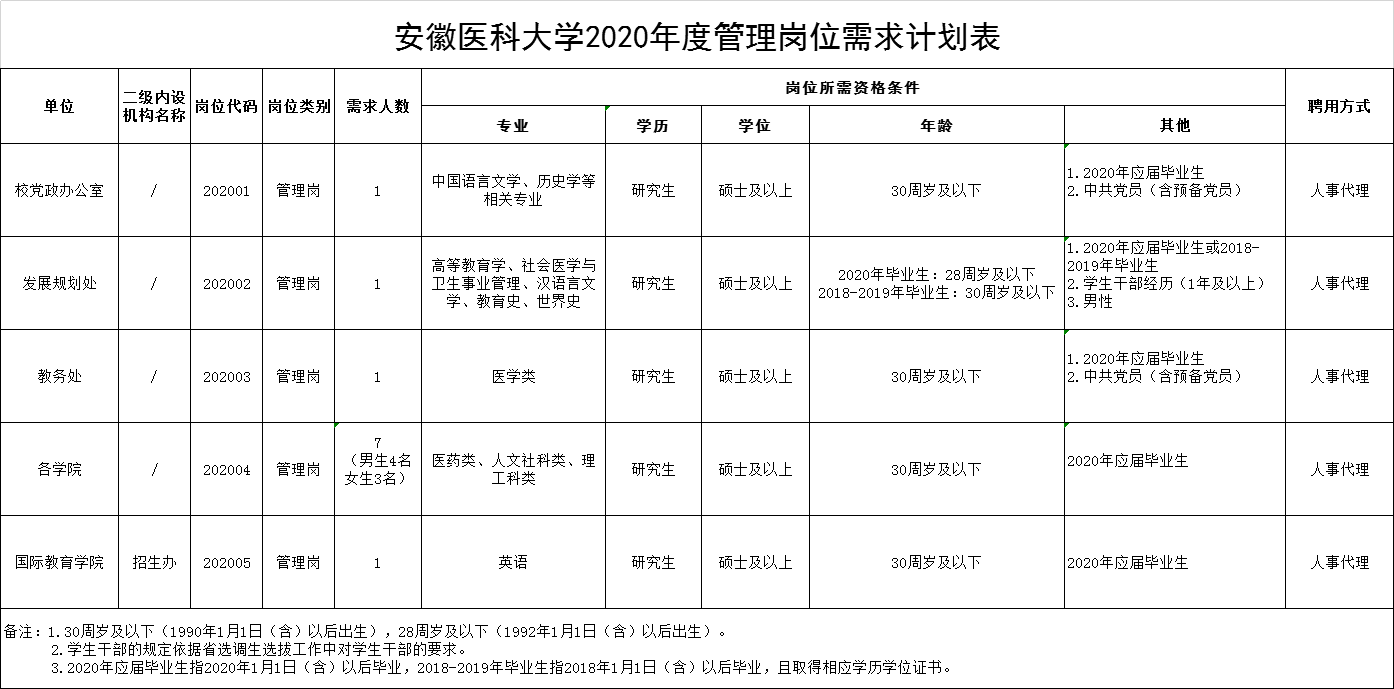 2020安徽医科大学排名_安徽医科大学2020届毕业生就业质量报告
