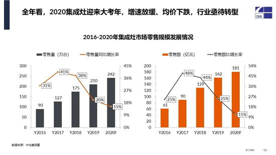 行业|2020年上半年集成灶市场简析：红利已过，厮杀将至