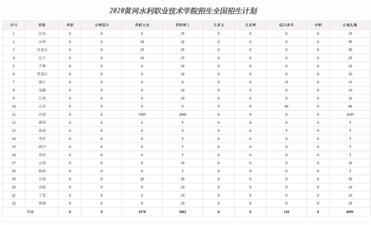 雷火电竞在线登录官网_
黄河水利职业技术学院2020年省内外招生计划！含2019年录取分数线(图3)