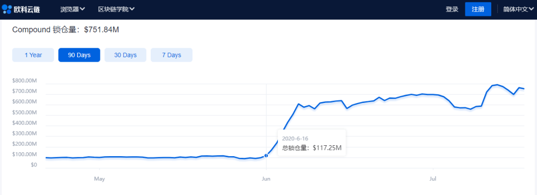 DeFi|欧科云链OKLink：用户体验差、准入门槛高 DeFi如何破局？