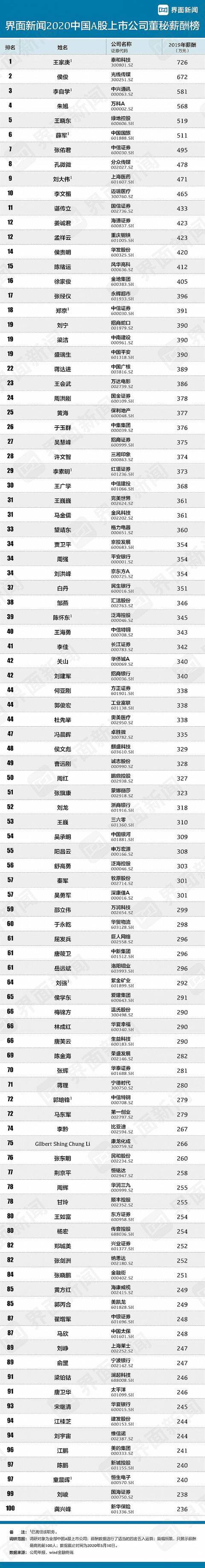 显示|A股董秘真有才！毒舌、文艺、佛系、段子手都精通，最高年薪700万
