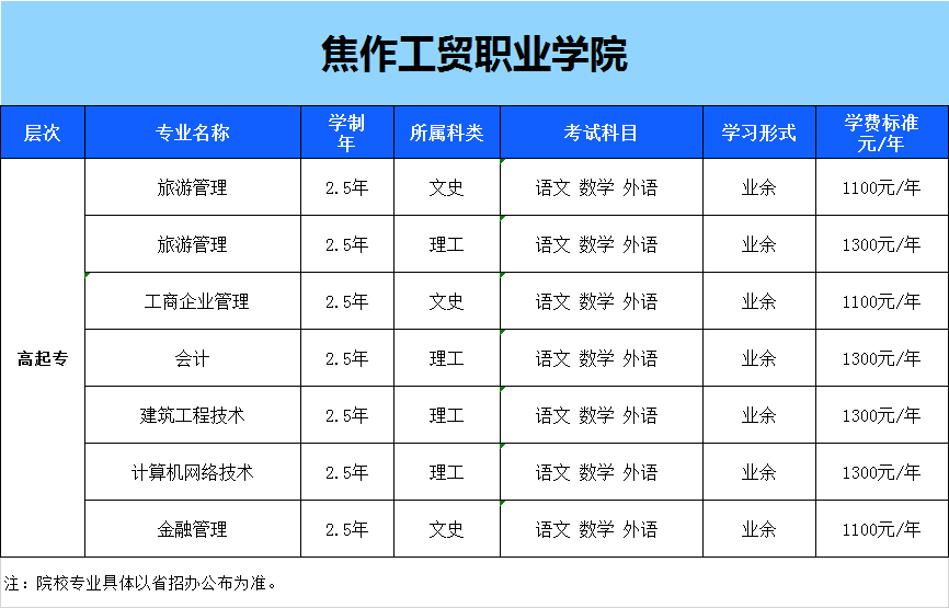 焦作工贸职业学院成人教育2020招生简介