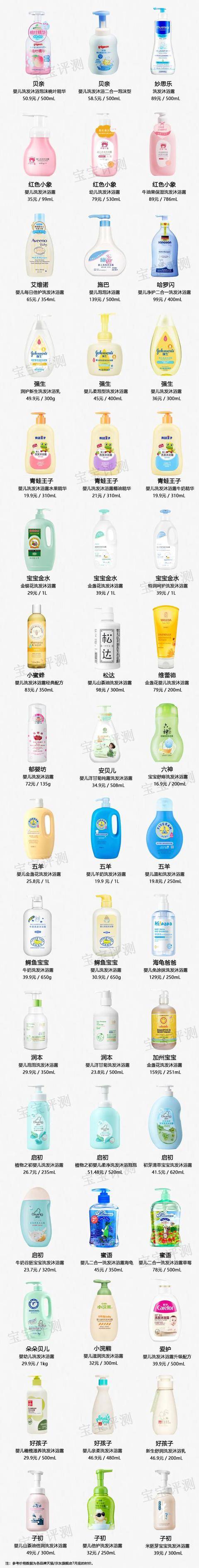 评测|48款宝宝洗发沐浴露评测(上):44款含有需注意的成分。