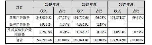 易点|前五大客户名单骤变，字节跳动消失！易点天下IPO供应商客户愈发集中？