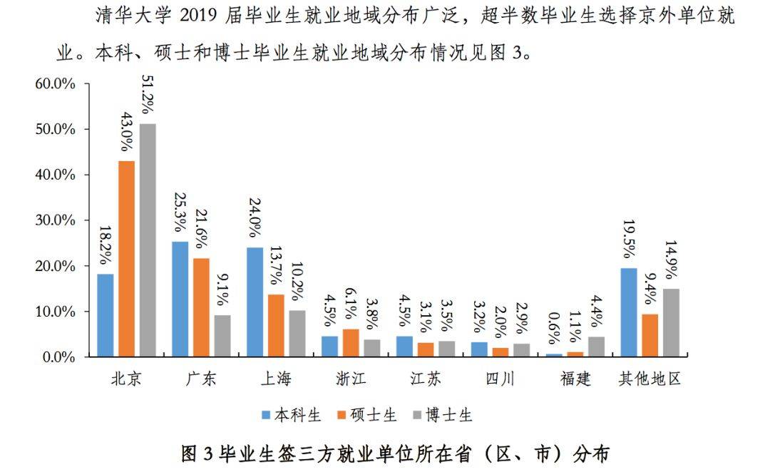 高校|中国最顶尖9所高校2019届毕业生都去哪儿了？大数据来了！