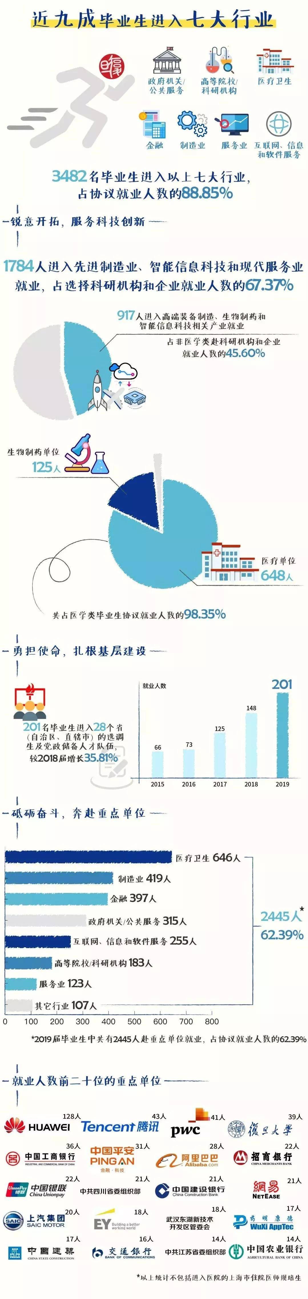 高校|中国最顶尖9所高校2019届毕业生都去哪儿了？大数据来了！