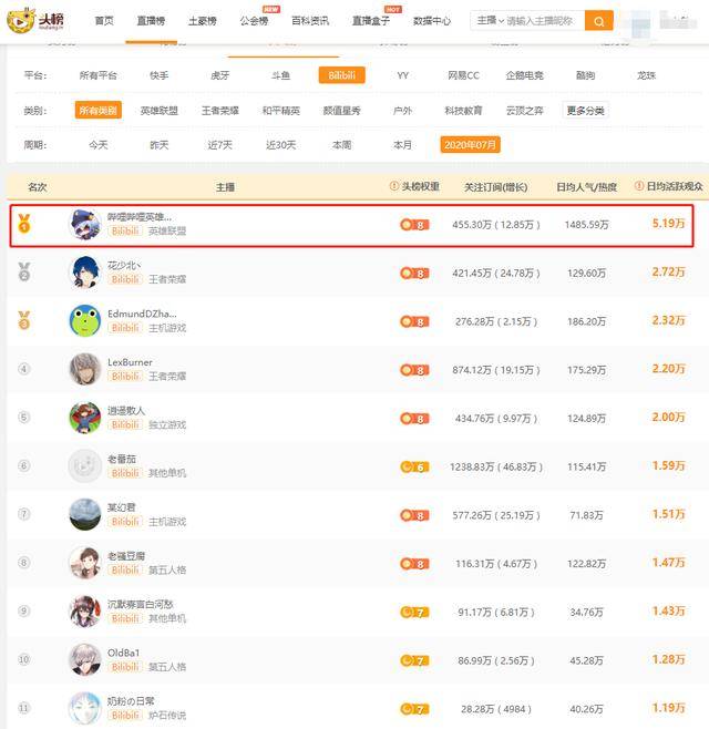 b站总排行_B站榜单丨B站UP主总行业排行榜周榜发布!
