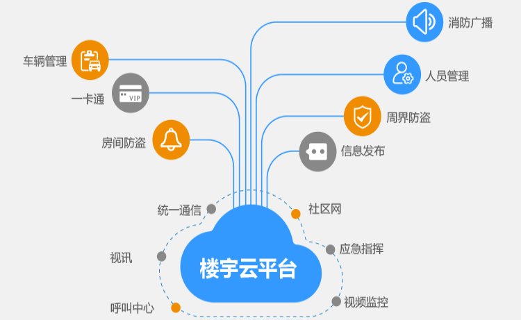 智慧在线楼宇解决方案,更节能,高效,智慧现代楼宇