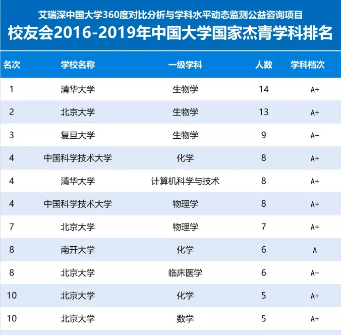大学生物专业排名_世界排名前100的大学(3)