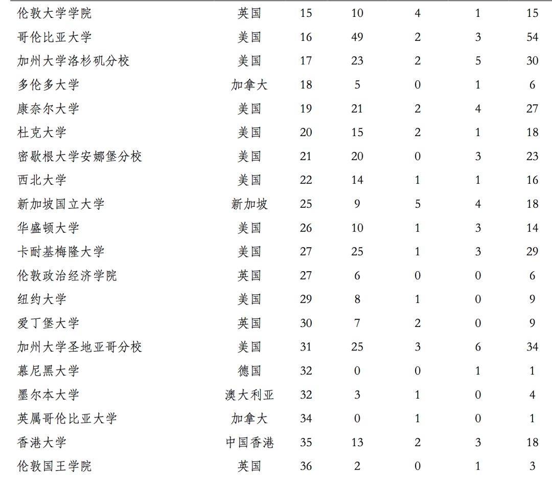 高校|中国最顶尖9所高校2019届毕业生都去哪儿了？大数据来了！