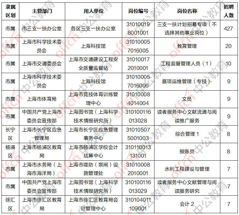 中公教育2020上海事_2020上海中公教育第三批全岗位招聘公告