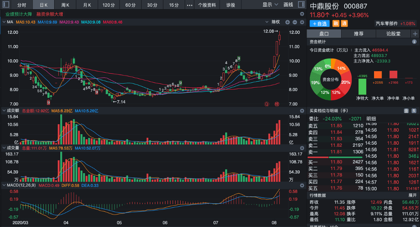 金股预测 1. 中鼎股份(000887)