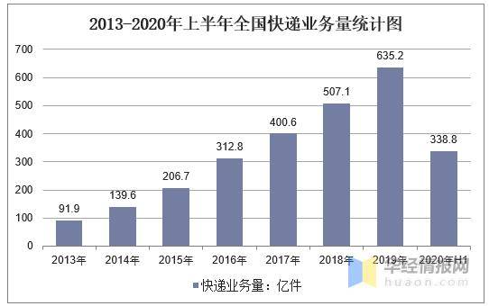 快递业务量排名_我国快递业务量数据图(2)