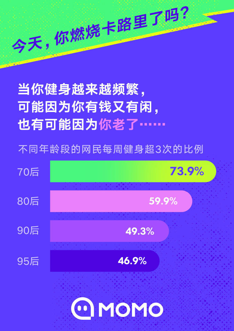 《陌陌报告：14.3%网民每月健身花费超千元 其中7%几乎不运动》