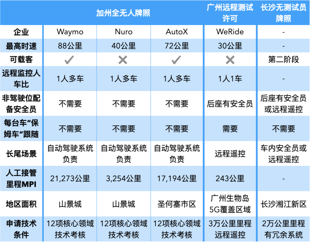 牌照|全球各地已经有上百块自动驾驶牌照了，如何理解它们的含金量？