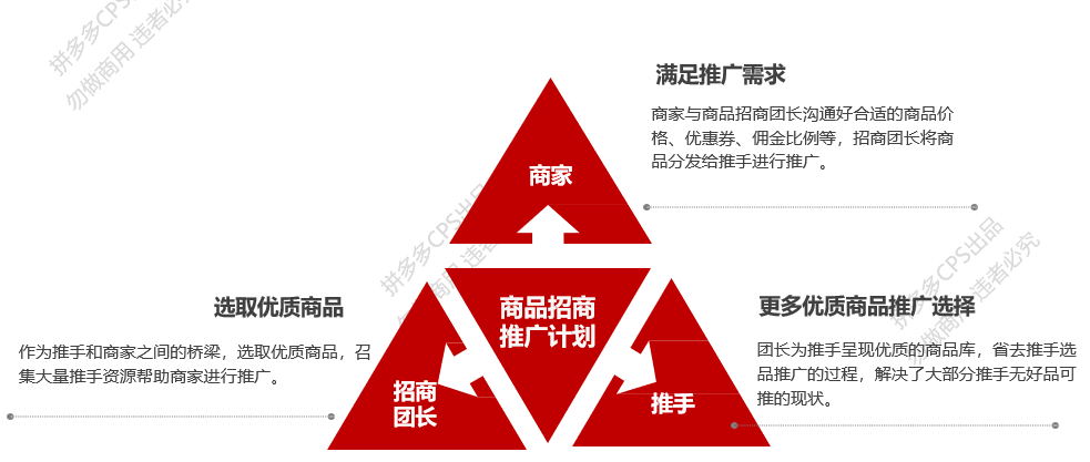 店铺商品的曝光量第五部分：招商推广基本操作1.什么是新品招商推广计划2.商品招商推广的过程3.推广功