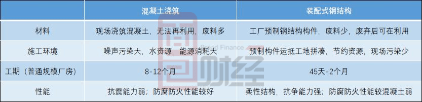 装配式|鸿路钢构：上半年营收、利润同比双升 经营效率微降