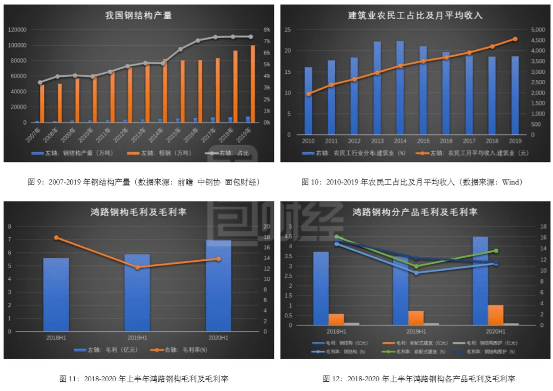装配式|鸿路钢构：上半年营收、利润同比双升 经营效率微降