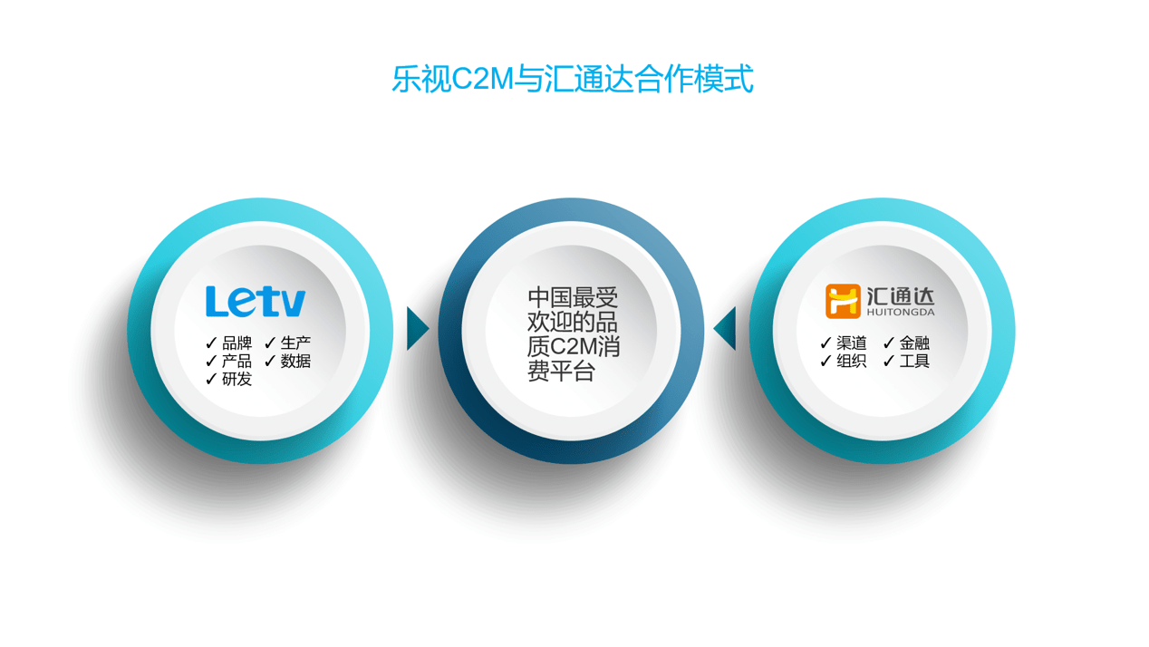 品质|5年30亿 乐视联手汇通达将带来智能数码、健康医美、厨卫家电等新品