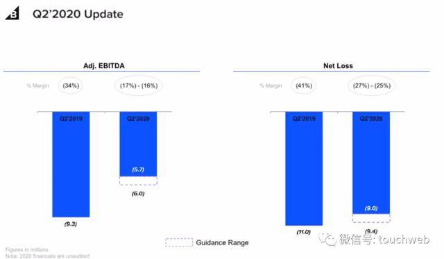 Shopify|软银投的BigCommerce上市：涨201% 市值48亿美元