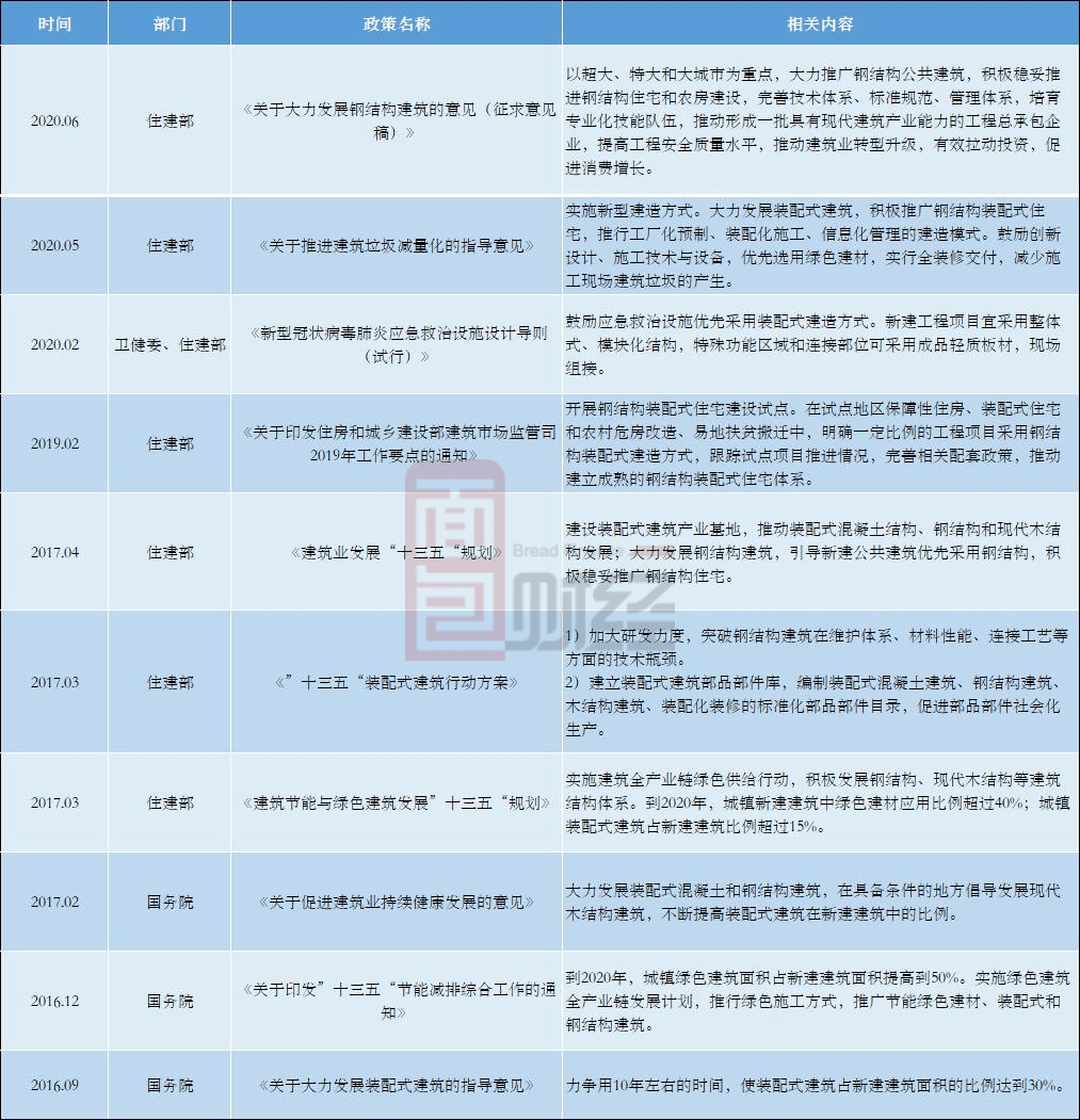 装配式|鸿路钢构：上半年营收、利润同比双升 经营效率微降