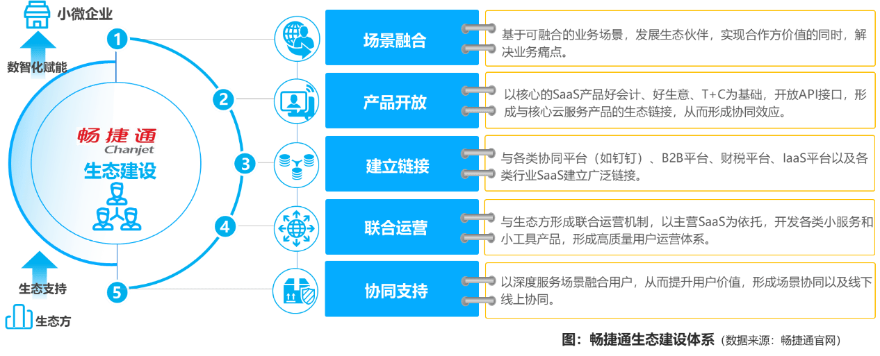 消息资讯|数字化诉求驱动小微企业云服务发展，畅捷通差异化布局打造核心竞争力