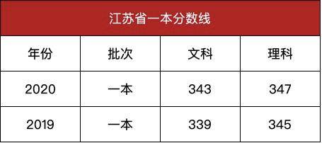 江苏|山东大学2020年预估录取分数线出炉山大拒绝招收江苏文科状元