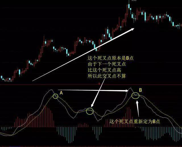 中国股市"macd底背离"意味着什么?散户不懂请不要炒股