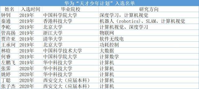 华为|200万年薪重金招揽“天才少年”，华为想从他们身上得到什么？