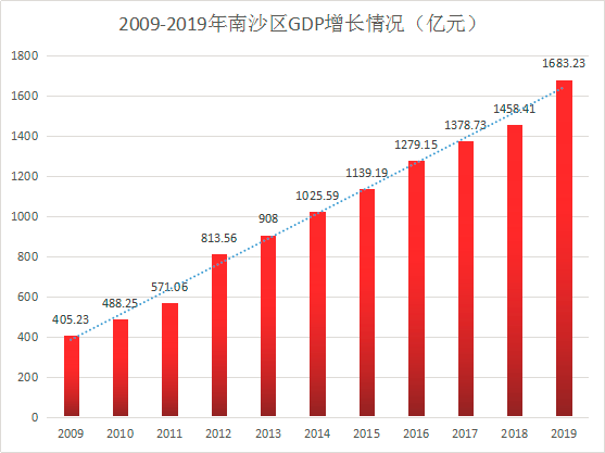 南沙人口增长速度_你们猜,深圳投资客的下一站,是东莞还是南沙